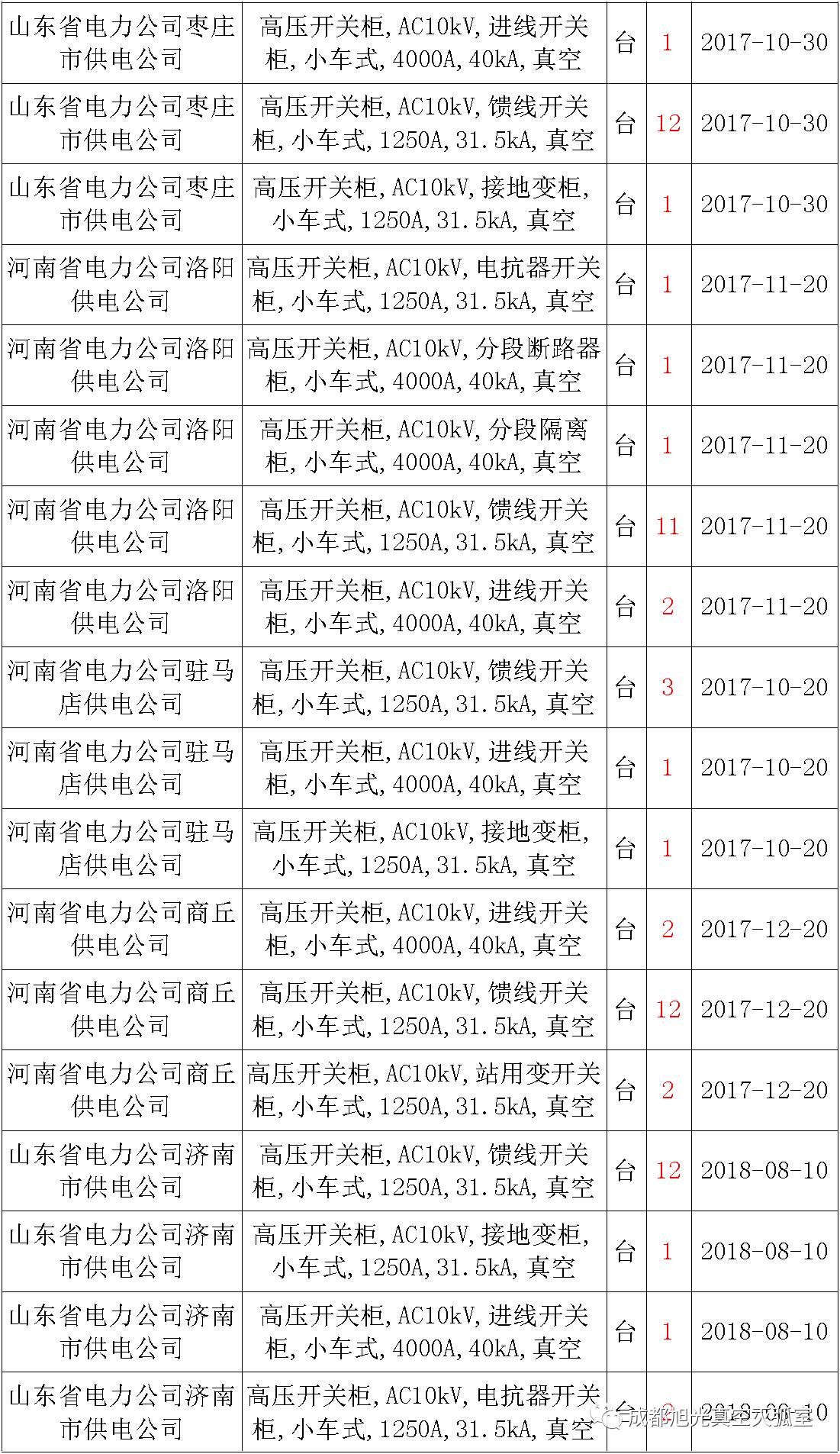 17年來國家電網(wǎng)第二次35kV開關柜 10kV開關柜1輸變電工程第四高壓斷路器誤動原因及處理