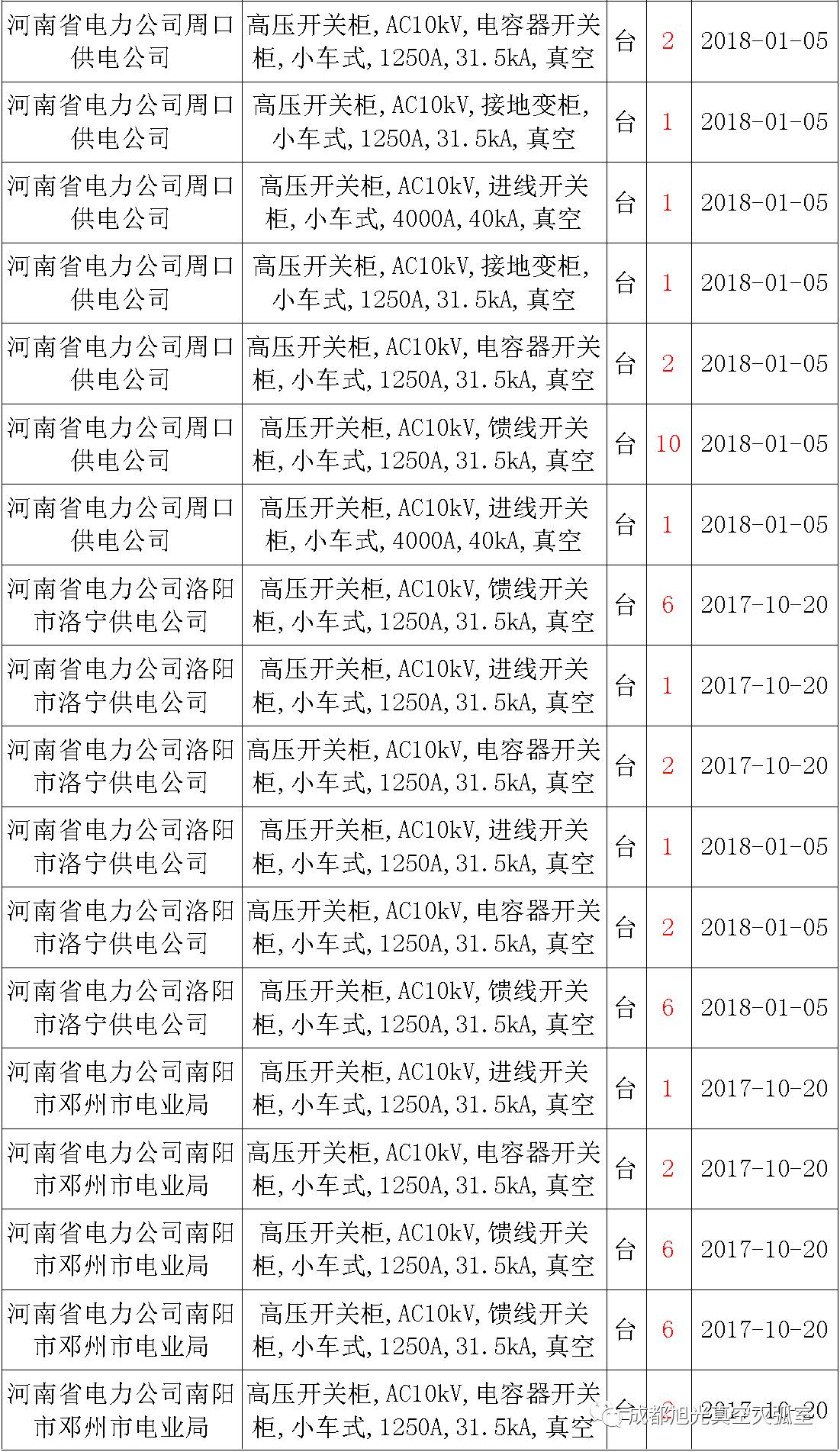 17年來國家電網(wǎng)第二次35kV開關柜 10kV開關柜1輸變電工程第四高壓斷路器誤動原因及處理