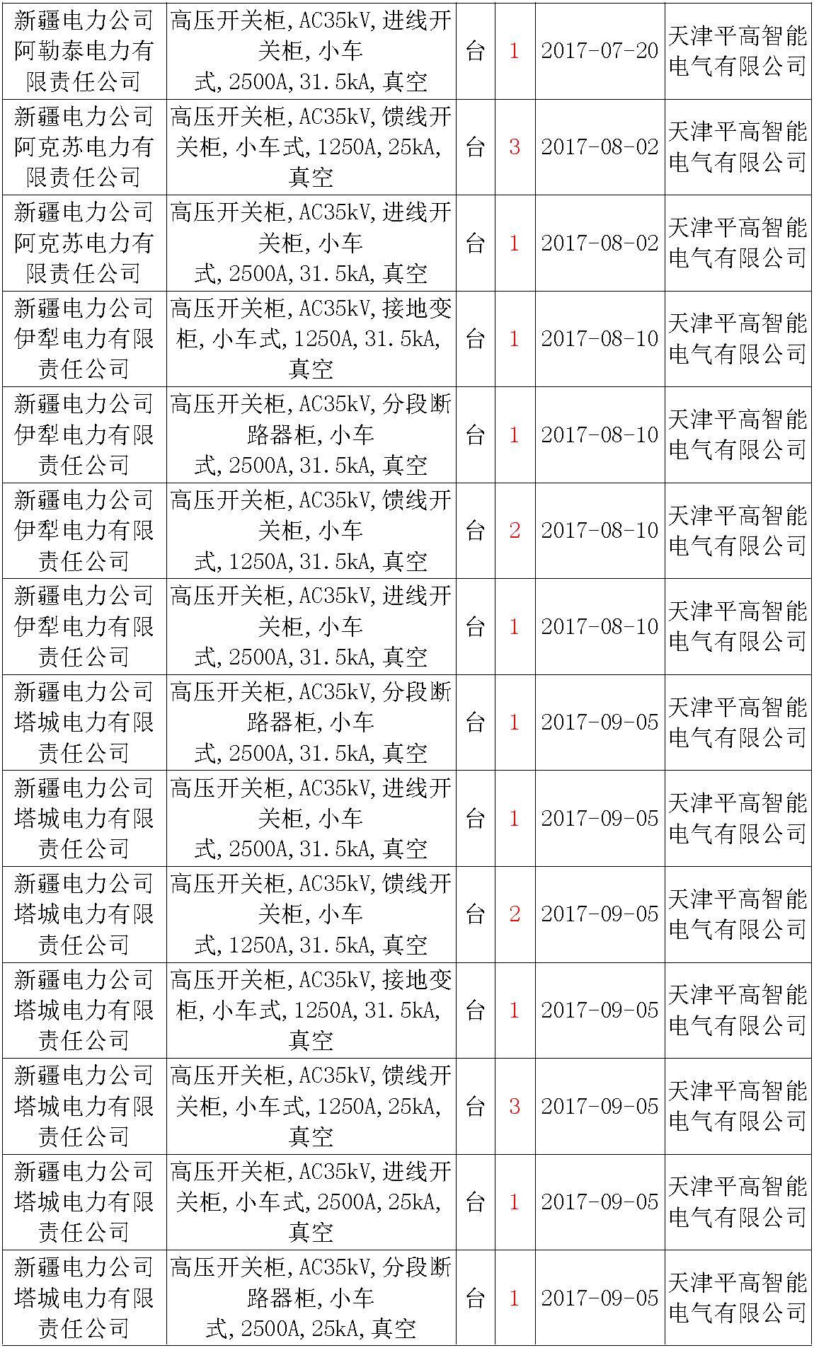 17年來國家電網(wǎng)第二次35kV開關柜 10kV開關柜1輸變電工程第四高壓斷路器誤動原因及處理