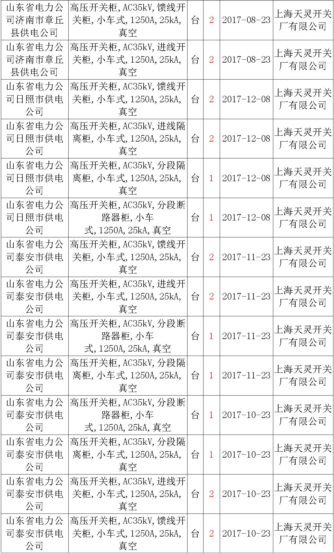 17年來國家電網(wǎng)第二次35kV開關柜 10kV開關柜1輸變電工程第四高壓斷路器誤動原因及處理