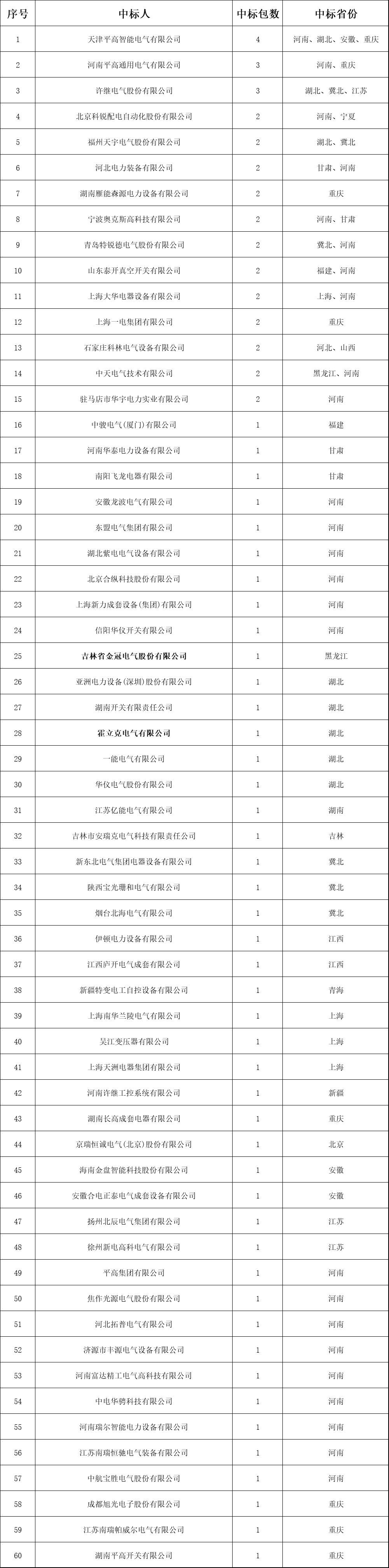 分銷網(wǎng)絡(luò)開關(guān)柜成功企業(yè)列表！2018年中國網(wǎng)通前三套配網(wǎng)設(shè)備中標(biāo)綜述