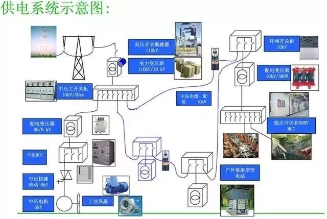 高壓開關(guān)柜進(jìn)線和出線模式和總線分類