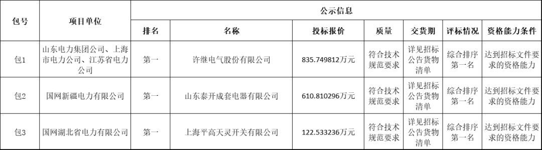 國家電網(wǎng)輸變電工程2019-1次開關柜中標分析:11家企業(yè)分成近2億元！