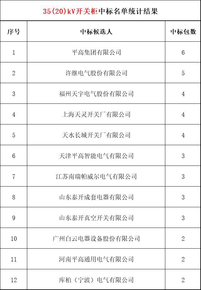 2018年上半年，變電站設(shè)備開關(guān)柜企業(yè)中標(biāo)排名:38家企業(yè)分成164個包，以姬旭、高萍、南瑞為首