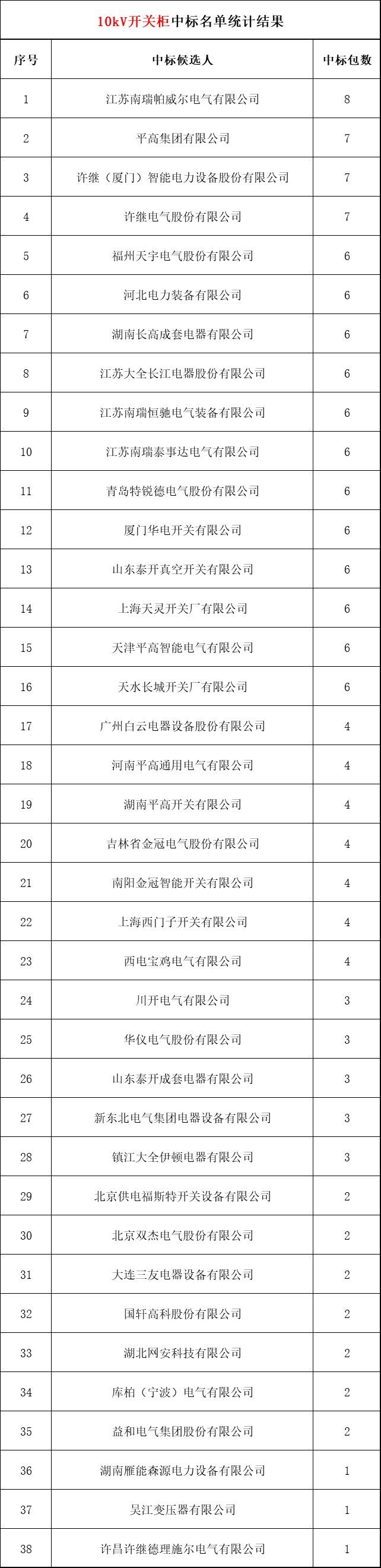 2018年上半年，變電站設(shè)備開關(guān)柜企業(yè)中標(biāo)排名:38家企業(yè)分成164個包，以姬旭、高萍、南瑞為首