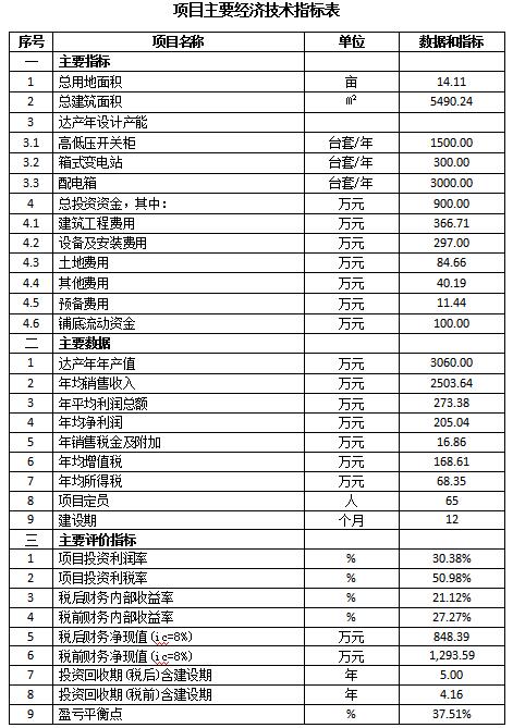 成套智能配電網(wǎng)設(shè)備生產(chǎn)可行性研究報告(高低壓開關(guān)柜，箱式變電站，配電箱)