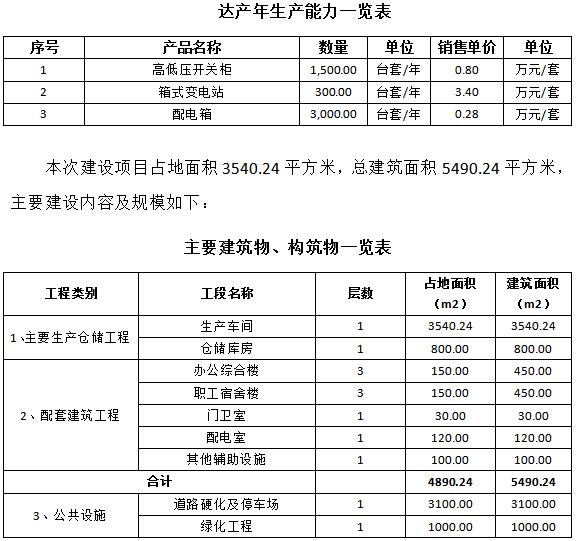 成套智能配電網(wǎng)設(shè)備生產(chǎn)可行性研究報告(高低壓開關(guān)柜，箱式變電站，配電箱)