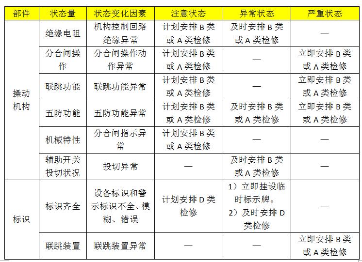 10kv開(kāi)關(guān)柜設(shè)備狀態(tài)維護(hù)的分類(lèi)、項(xiàng)目和維護(hù)周期