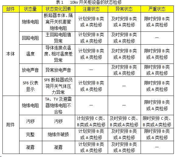 10kv開(kāi)關(guān)柜設(shè)備狀態(tài)維護(hù)的分類(lèi)、項(xiàng)目和維護(hù)周期