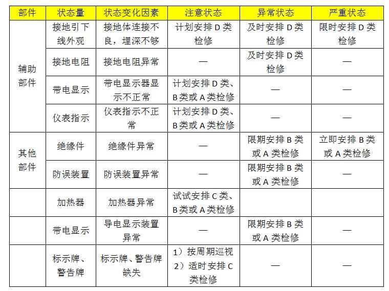 10kv開(kāi)關(guān)柜設(shè)備狀態(tài)維護(hù)的分類(lèi)、項(xiàng)目和維護(hù)周期