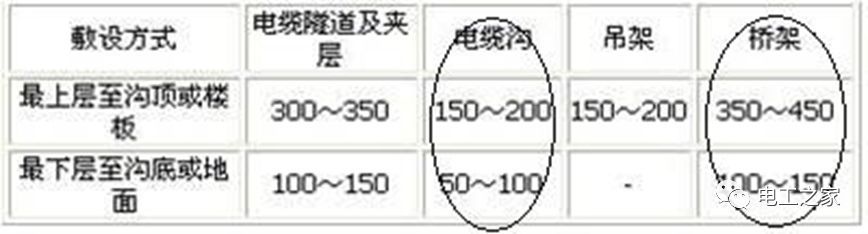 一條完成開關(guān)柜安裝，電纜橋架施工，電纜敷設(shè)及布線施工，照明配電箱施工