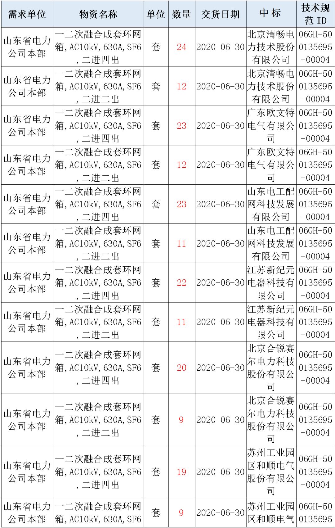 華南電網(wǎng)廣東2019-2020 10kV可拆卸式開關(guān)柜國(guó)家電網(wǎng)山東首先配電網(wǎng)國(guó)家電網(wǎng)寧夏19年物資協(xié)議庫(kù)流通標(biāo)準(zhǔn)