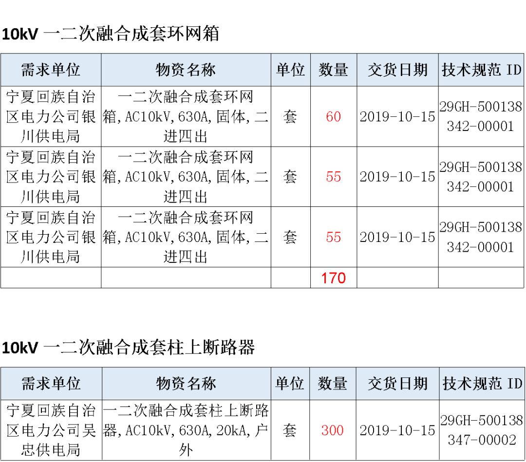 華南電網(wǎng)廣東2019-2020 10kV可拆卸式開關(guān)柜國(guó)家電網(wǎng)山東首先配電網(wǎng)國(guó)家電網(wǎng)寧夏19年物資協(xié)議庫(kù)流通標(biāo)準(zhǔn)