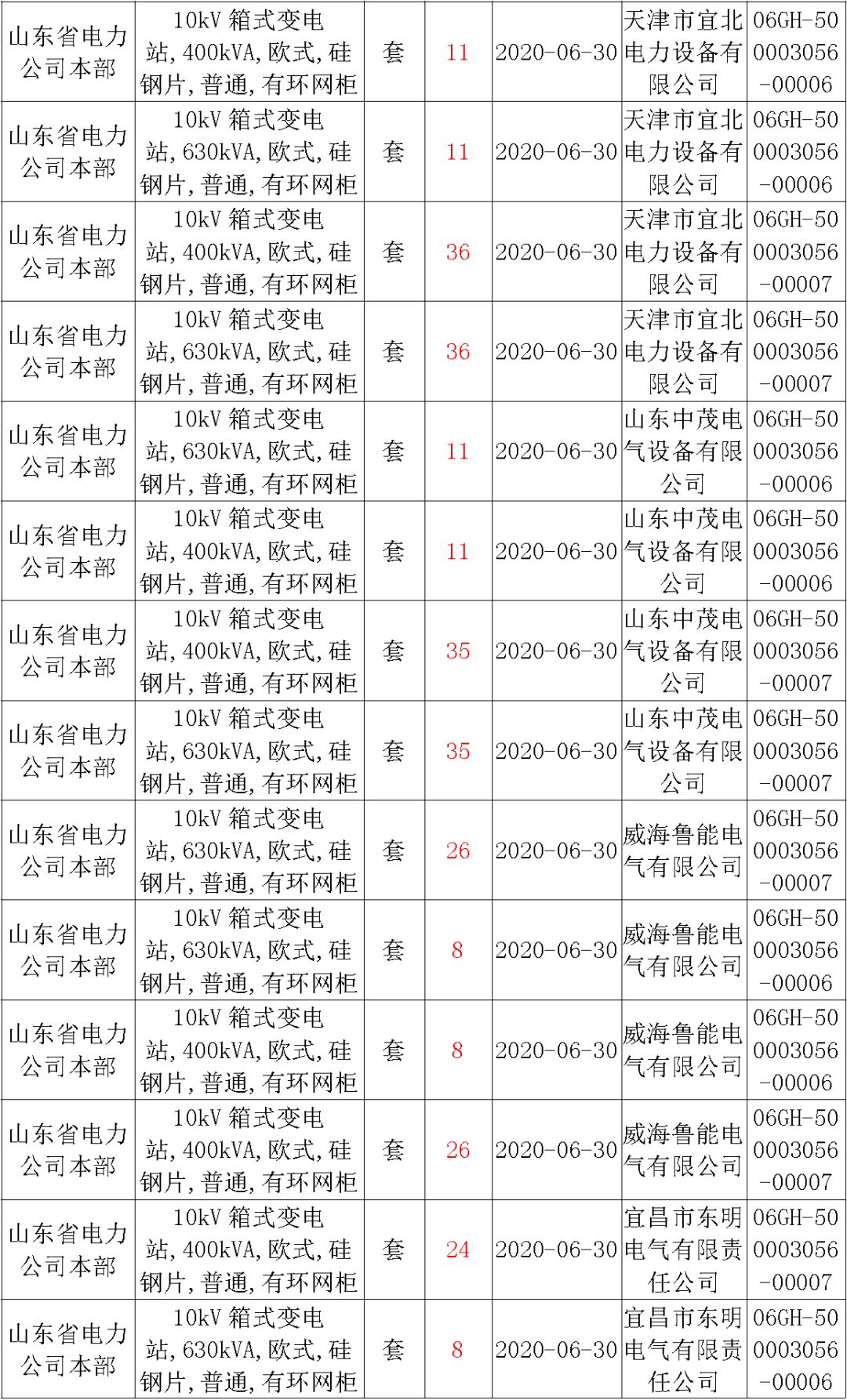 華南電網(wǎng)廣東2019-2020 10kV可拆卸式開關(guān)柜國(guó)家電網(wǎng)山東首先配電網(wǎng)國(guó)家電網(wǎng)寧夏19年物資協(xié)議庫(kù)流通標(biāo)準(zhǔn)