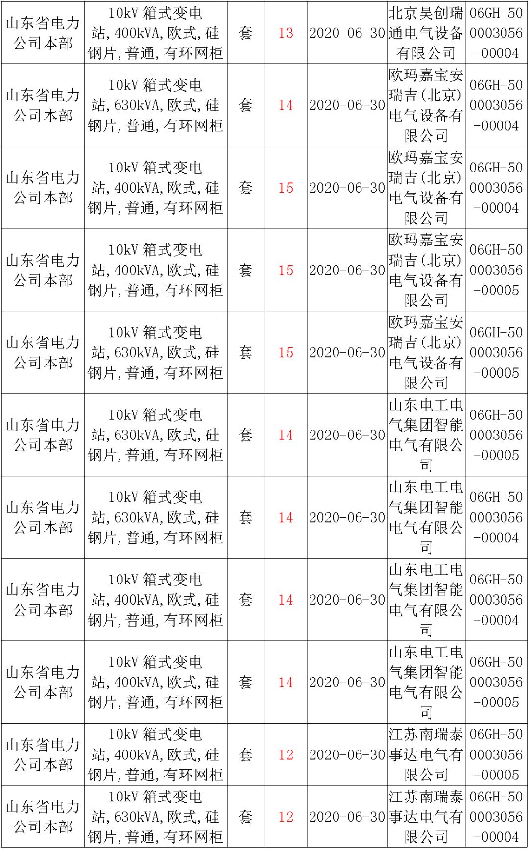 華南電網(wǎng)廣東2019-2020 10kV可拆卸式開關(guān)柜國(guó)家電網(wǎng)山東首先配電網(wǎng)國(guó)家電網(wǎng)寧夏19年物資協(xié)議庫(kù)流通標(biāo)準(zhǔn)