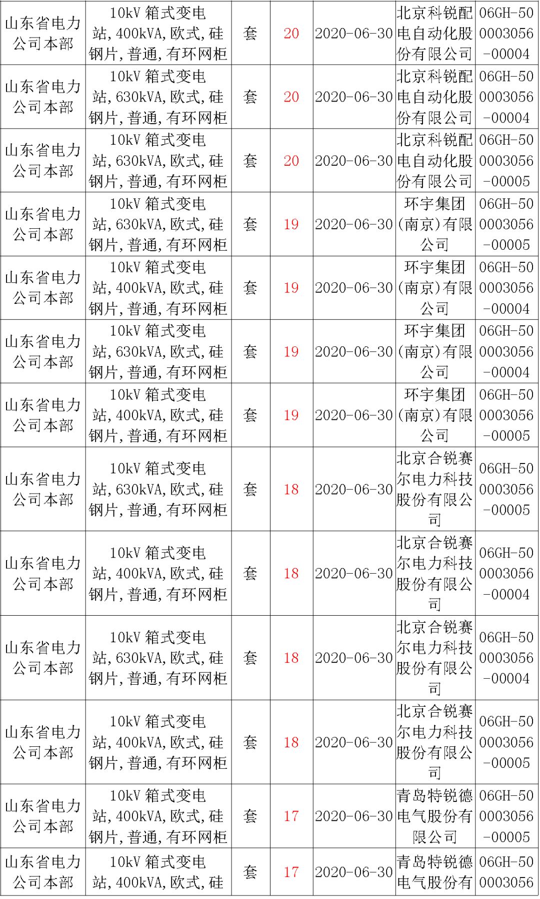 華南電網(wǎng)廣東2019-2020 10kV可拆卸式開關(guān)柜國(guó)家電網(wǎng)山東首先配電網(wǎng)國(guó)家電網(wǎng)寧夏19年物資協(xié)議庫(kù)流通標(biāo)準(zhǔn)