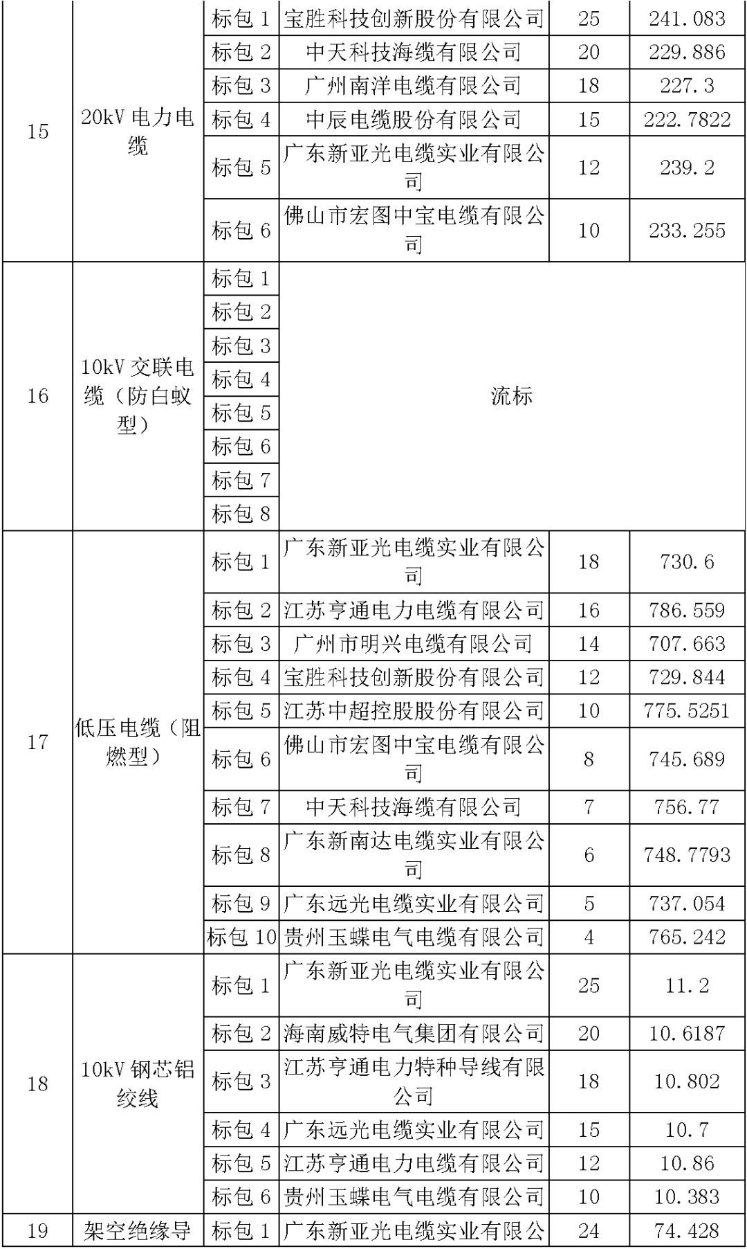 江蘇省首先批省級(jí)招標(biāo)協(xié)議中19年為國家電網(wǎng)，廣東省19年為10kV配電變壓器、箱式變壓器，開關(guān)柜茂名35kV拆除高壓開關(guān)19年為南方電網(wǎng)