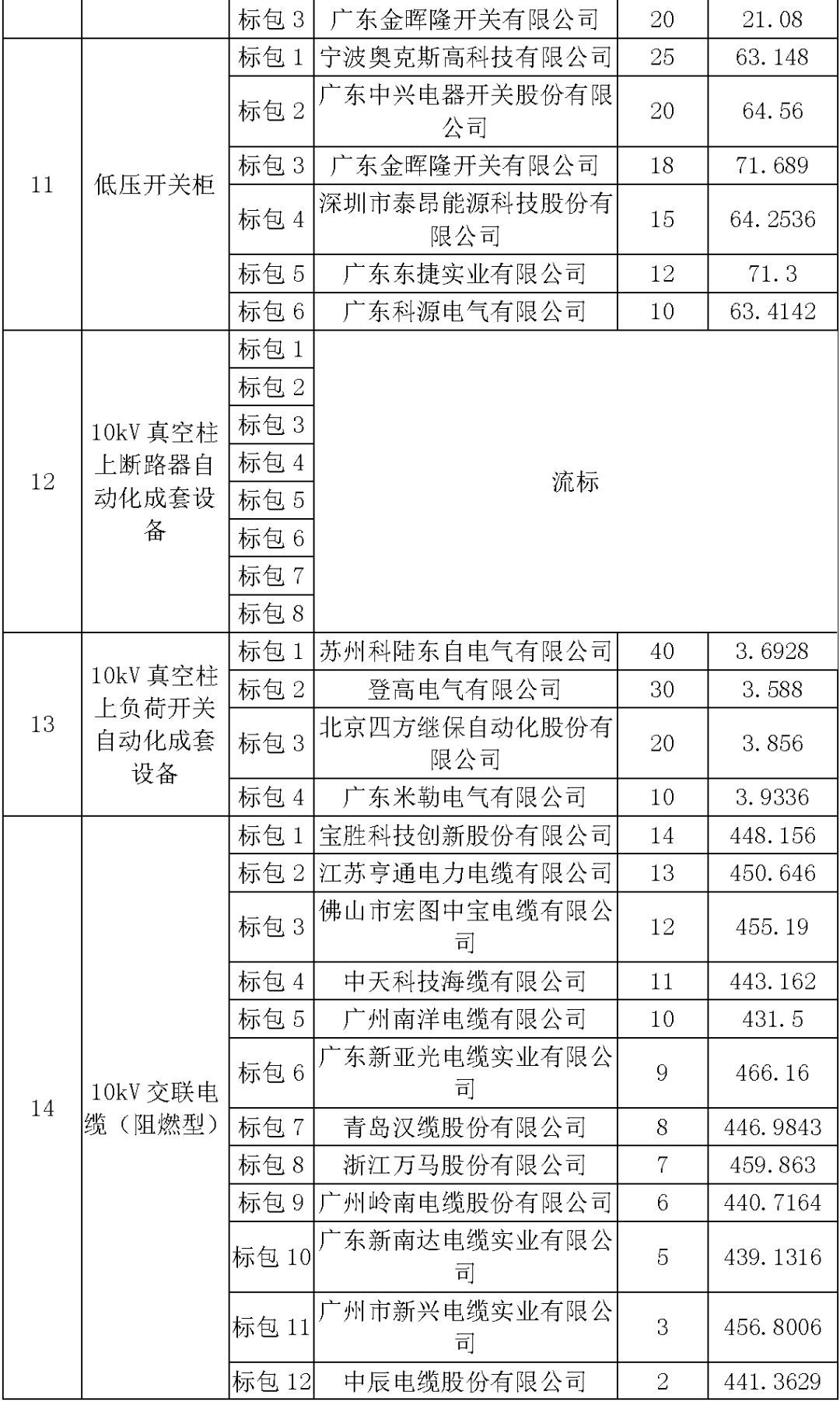 江蘇省首先批省級(jí)招標(biāo)協(xié)議中19年為國家電網(wǎng)，廣東省19年為10kV配電變壓器、箱式變壓器，開關(guān)柜茂名35kV拆除高壓開關(guān)19年為南方電網(wǎng)