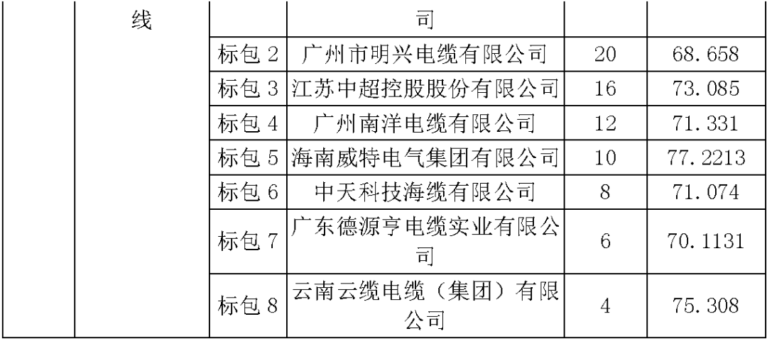 江蘇省首先批省級(jí)招標(biāo)協(xié)議中19年為國家電網(wǎng)，廣東省19年為10kV配電變壓器、箱式變壓器，開關(guān)柜茂名35kV拆除高壓開關(guān)19年為南方電網(wǎng)