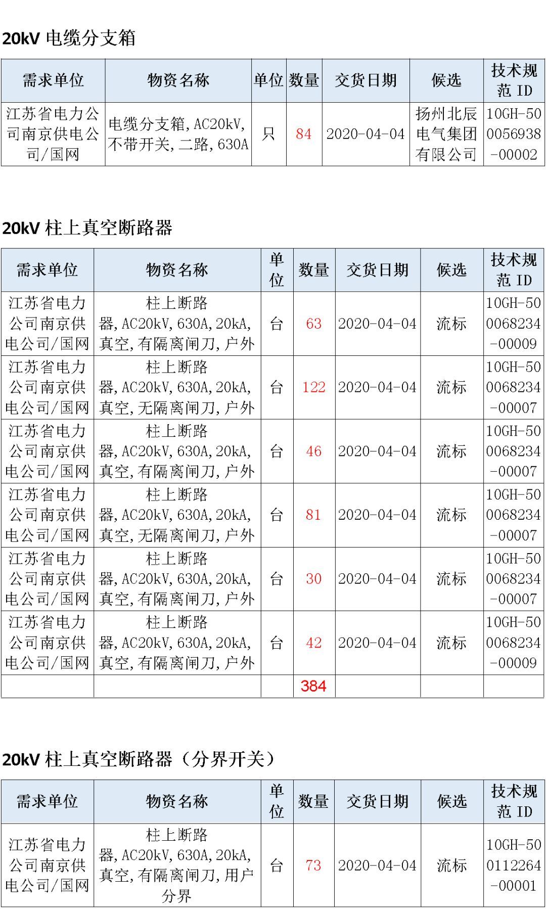 江蘇省首先批省級(jí)招標(biāo)協(xié)議中19年為國家電網(wǎng)，廣東省19年為10kV配電變壓器、箱式變壓器，開關(guān)柜茂名35kV拆除高壓開關(guān)19年為南方電網(wǎng)