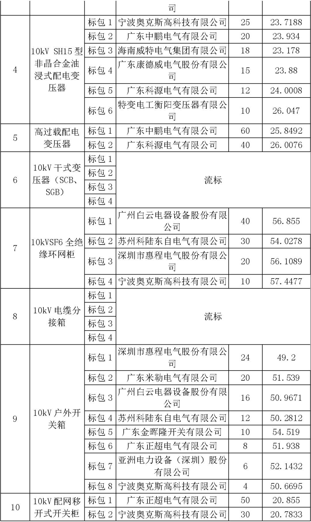 江蘇省首先批省級(jí)招標(biāo)協(xié)議中19年為國家電網(wǎng)，廣東省19年為10kV配電變壓器、箱式變壓器，開關(guān)柜茂名35kV拆除高壓開關(guān)19年為南方電網(wǎng)