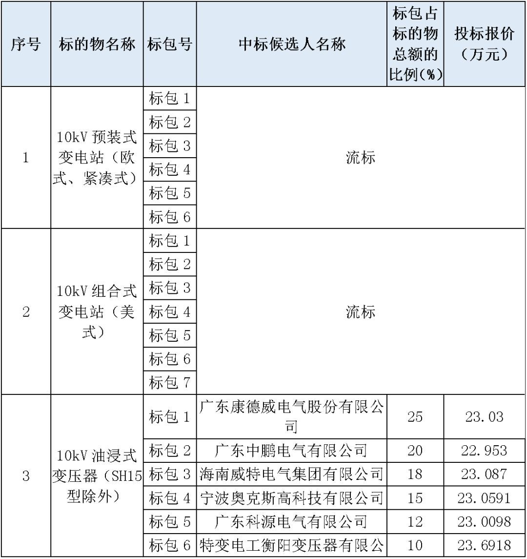 江蘇省首先批省級(jí)招標(biāo)協(xié)議中19年為國家電網(wǎng)，廣東省19年為10kV配電變壓器、箱式變壓器，開關(guān)柜茂名35kV拆除高壓開關(guān)19年為南方電網(wǎng)