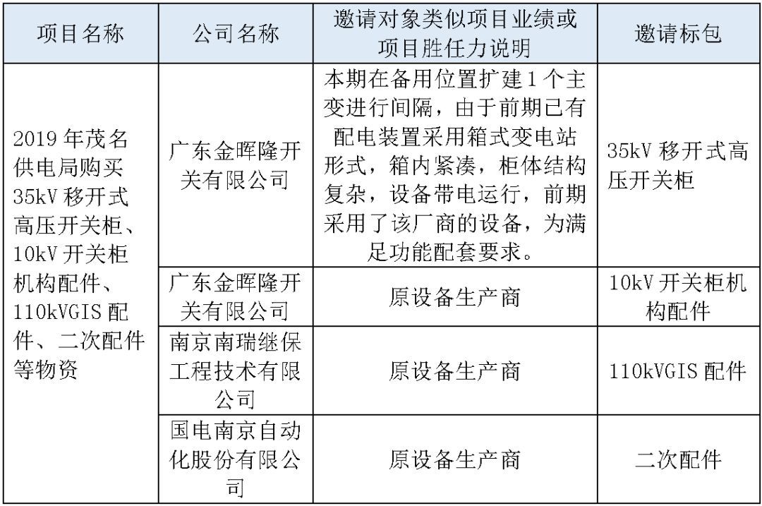 江蘇省首先批省級(jí)招標(biāo)協(xié)議中19年為國家電網(wǎng)，廣東省19年為10kV配電變壓器、箱式變壓器，開關(guān)柜茂名35kV拆除高壓開關(guān)19年為南方電網(wǎng)