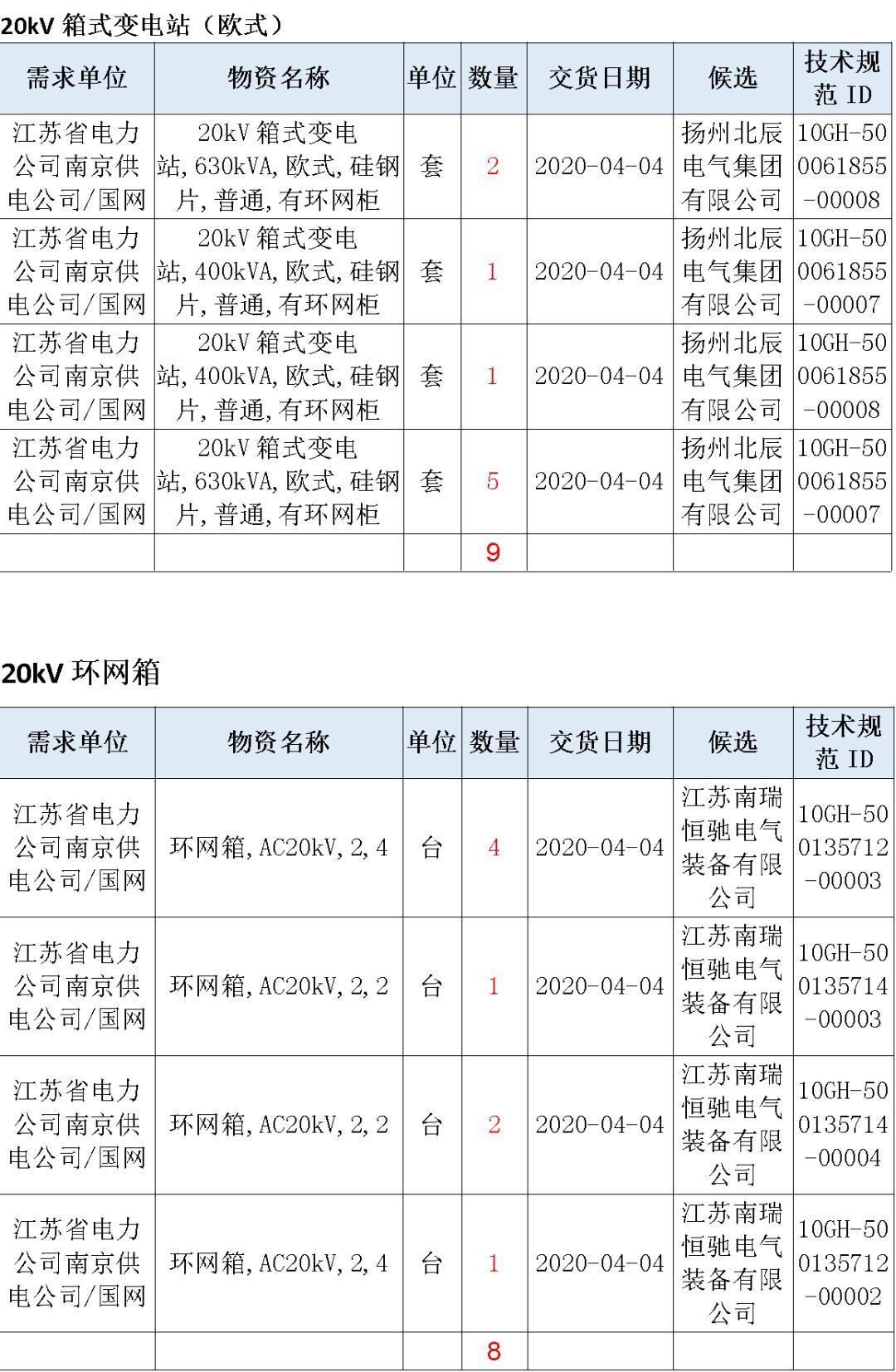 江蘇省首先批省級(jí)招標(biāo)協(xié)議中19年為國家電網(wǎng)，廣東省19年為10kV配電變壓器、箱式變壓器，開關(guān)柜茂名35kV拆除高壓開關(guān)19年為南方電網(wǎng)