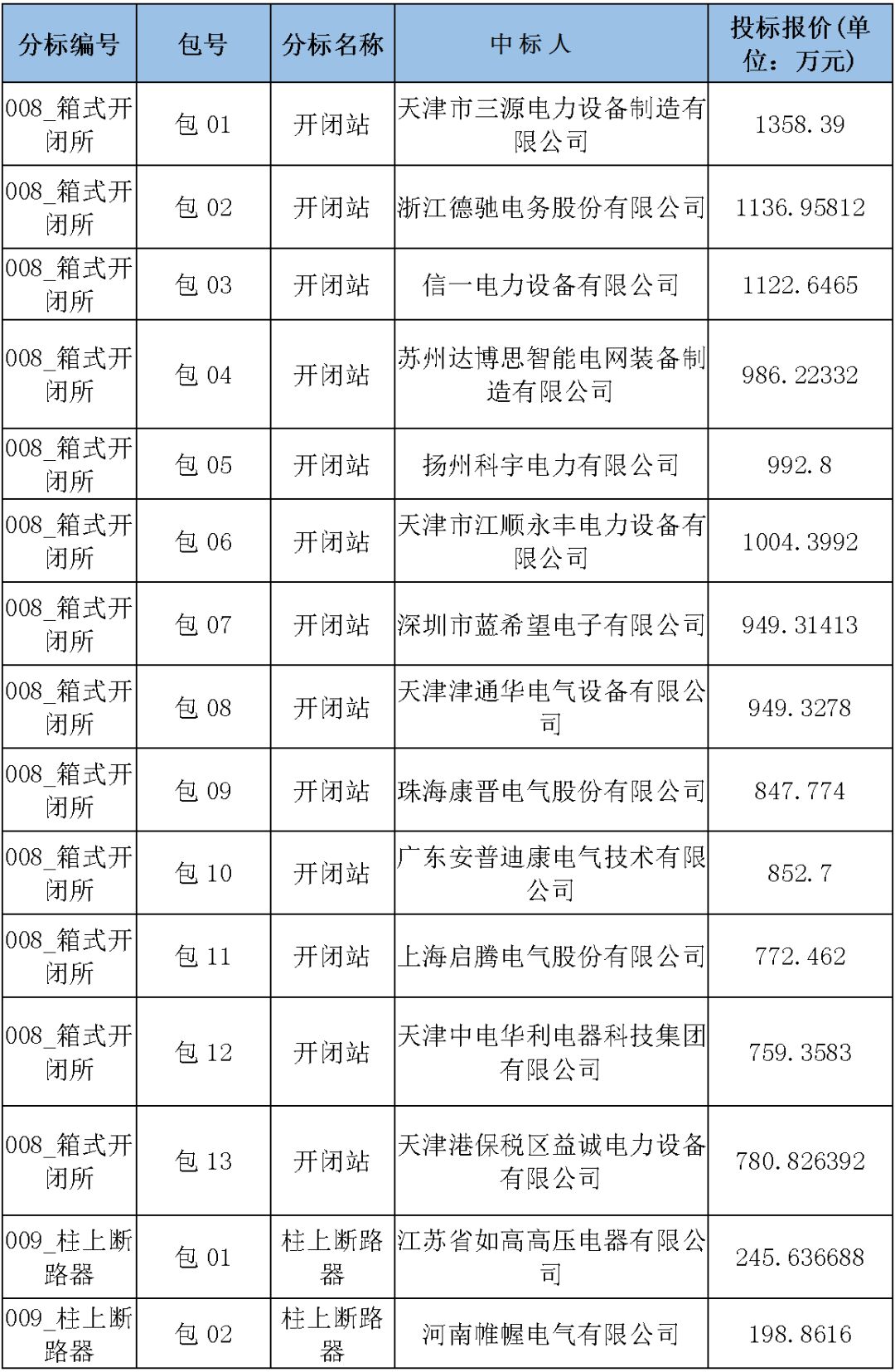 國家電網(wǎng)輸變電工程，19年第三次改造設(shè)備開關(guān)柜2019年海南首先次配電設(shè)備，19年天津首先次擴(kuò)建材料