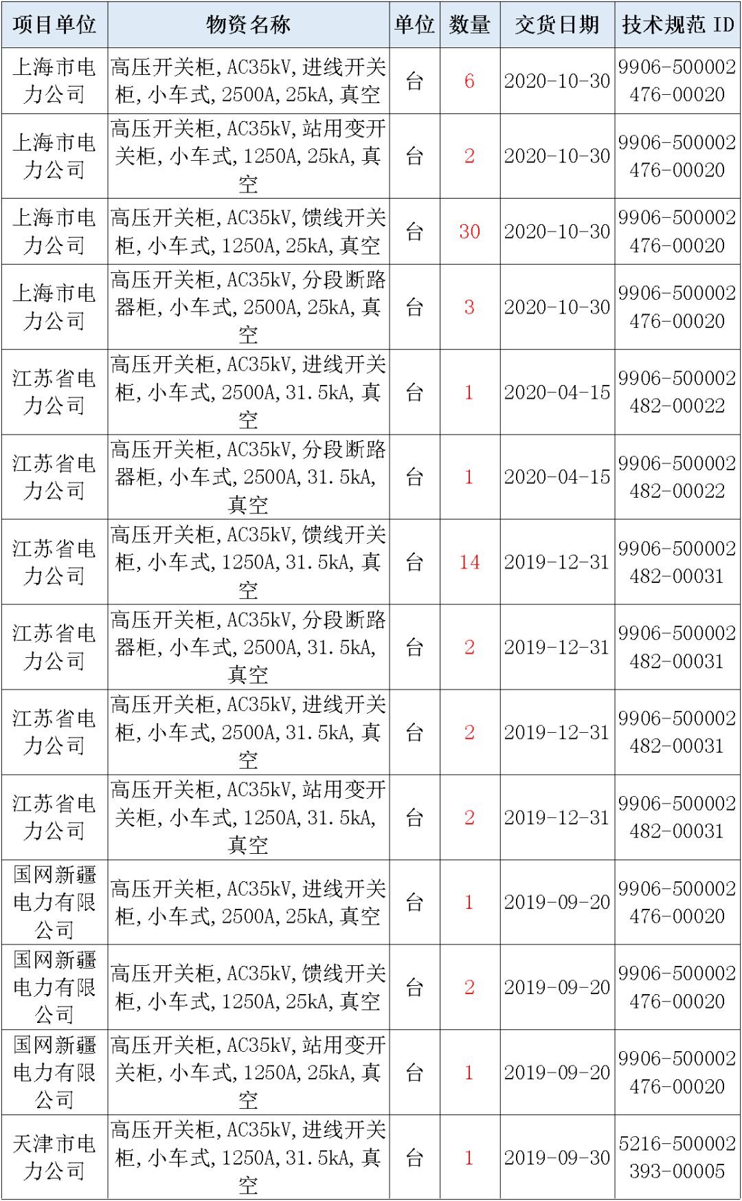 國家電網(wǎng)輸變電工程，19年第三次改造設(shè)備開關(guān)柜2019年海南首先次配電設(shè)備，19年天津首先次擴(kuò)建材料