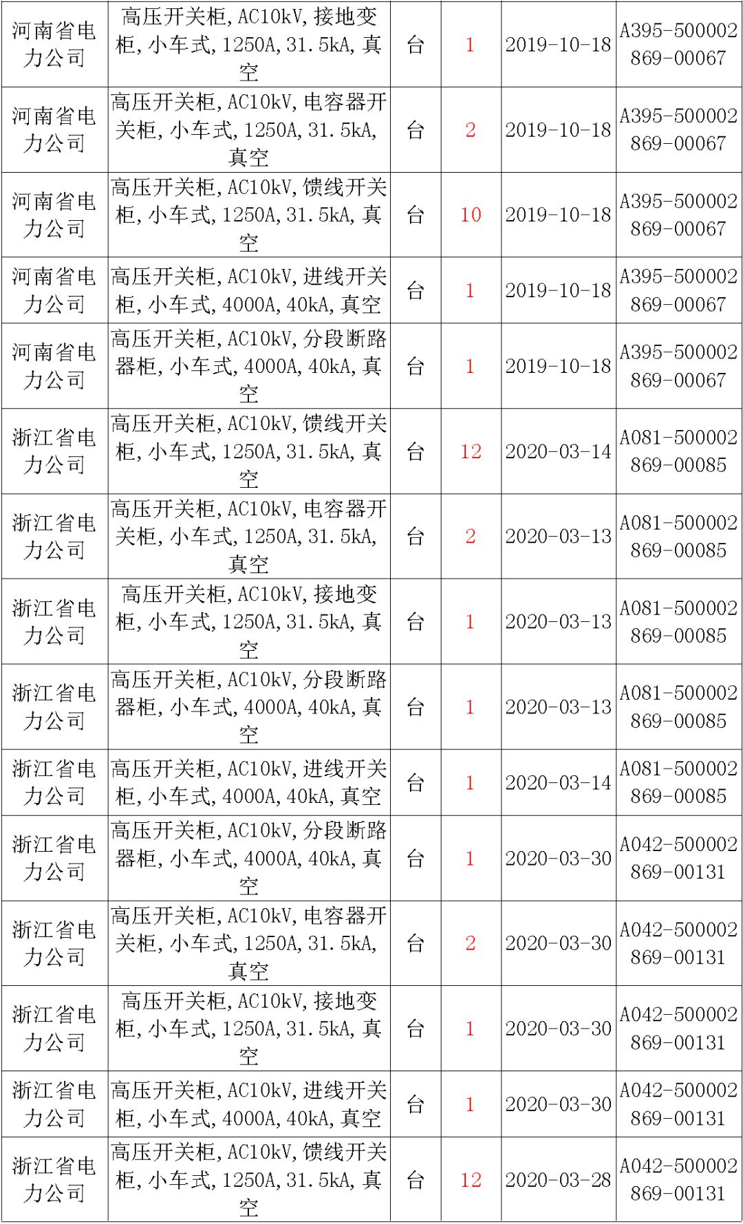 國家電網(wǎng)輸變電工程，19年第三次改造設(shè)備開關(guān)柜2019年海南首先次配電設(shè)備，19年天津首先次擴(kuò)建材料