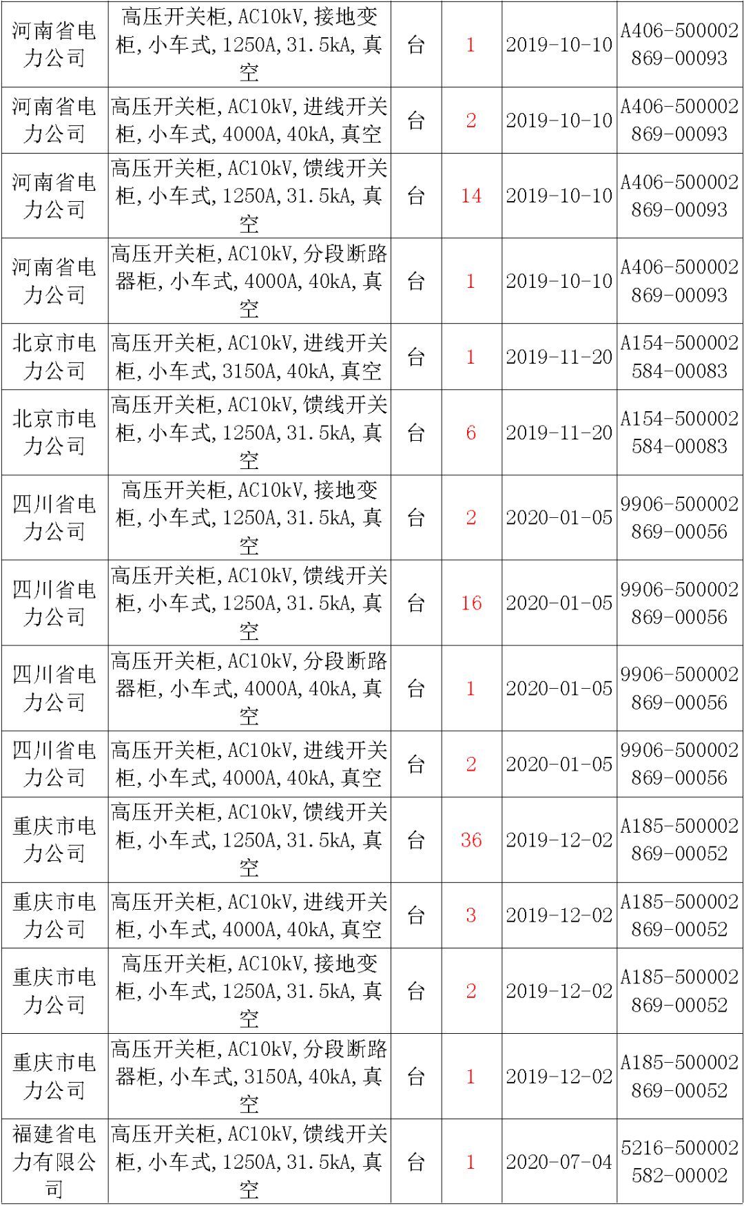 國家電網(wǎng)輸變電工程，19年第三次改造設(shè)備開關(guān)柜2019年海南首先次配電設(shè)備，19年天津首先次擴(kuò)建材料