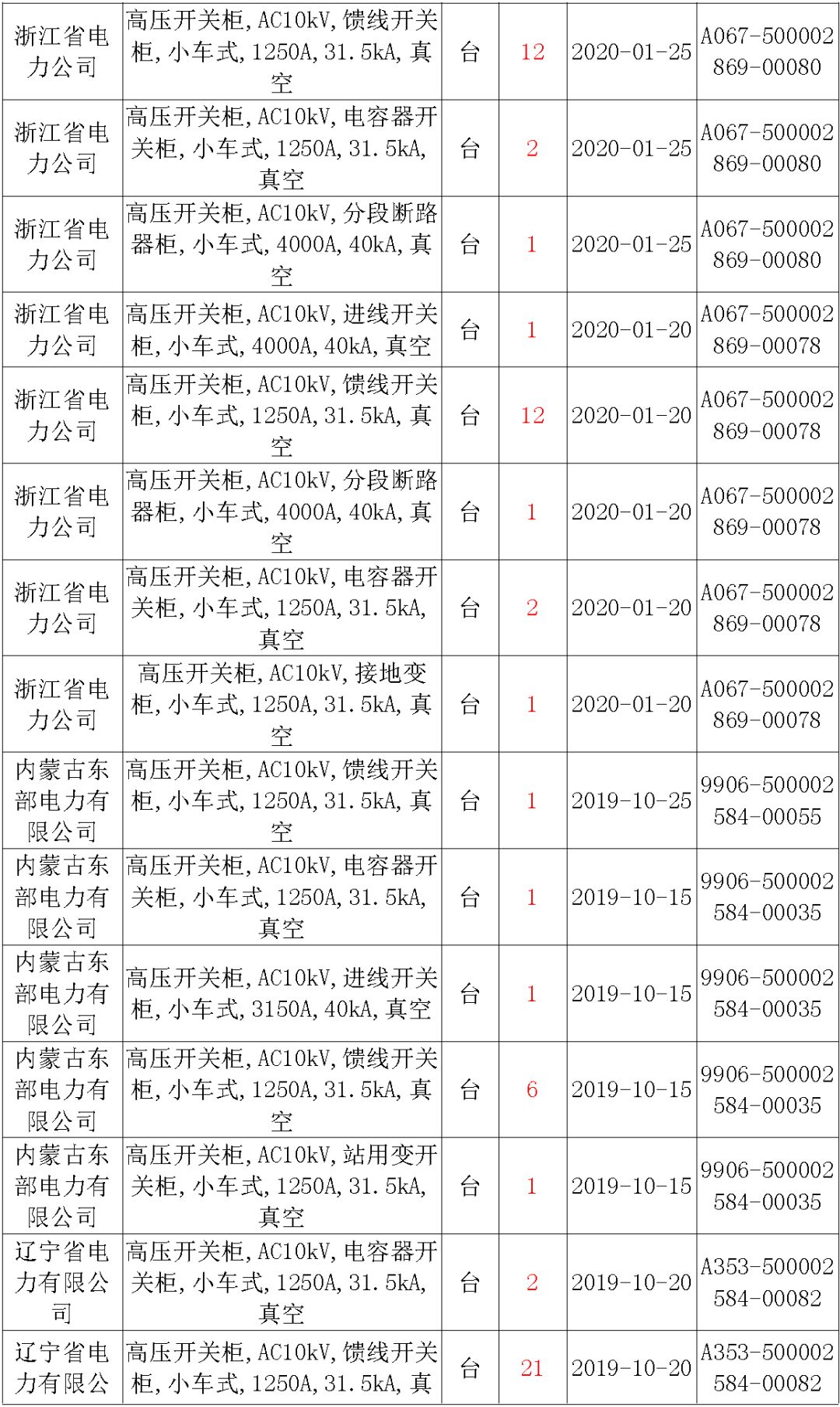 國家電網(wǎng)輸變電工程，19年第三次改造設(shè)備開關(guān)柜2019年海南首先次配電設(shè)備，19年天津首先次擴(kuò)建材料