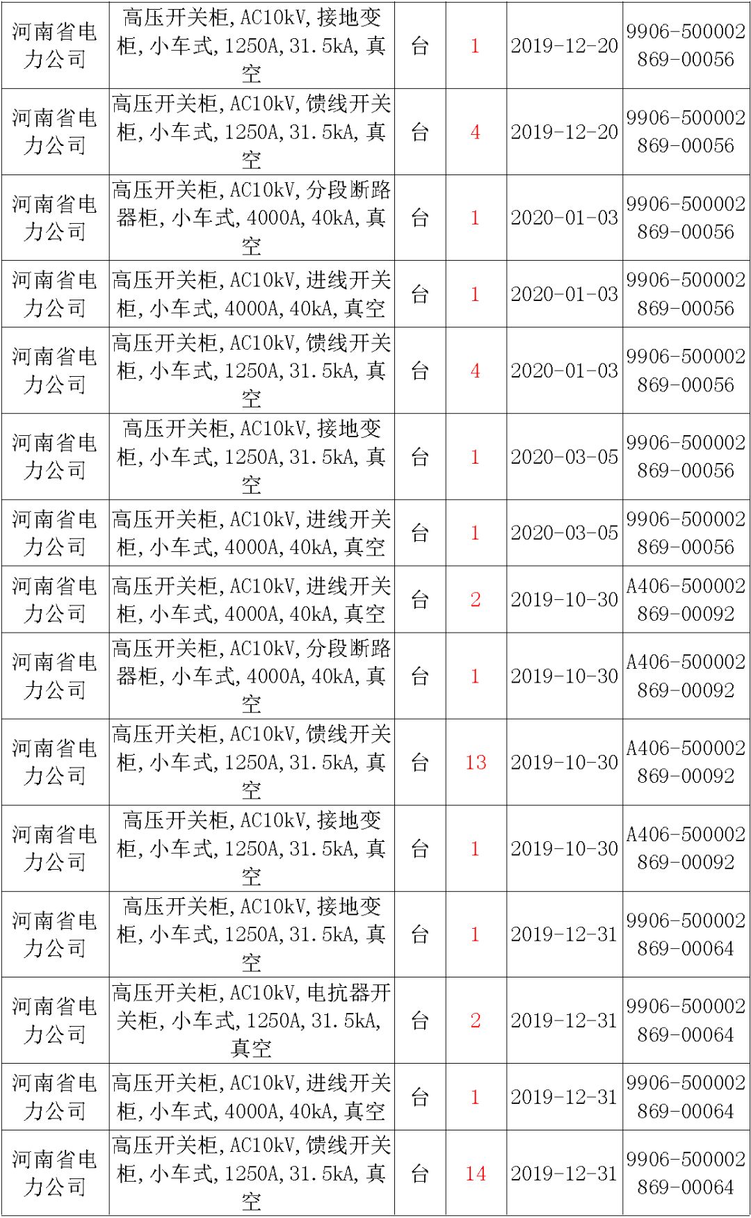 國家電網(wǎng)輸變電工程，19年第三次改造設(shè)備開關(guān)柜2019年海南首先次配電設(shè)備，19年天津首先次擴(kuò)建材料