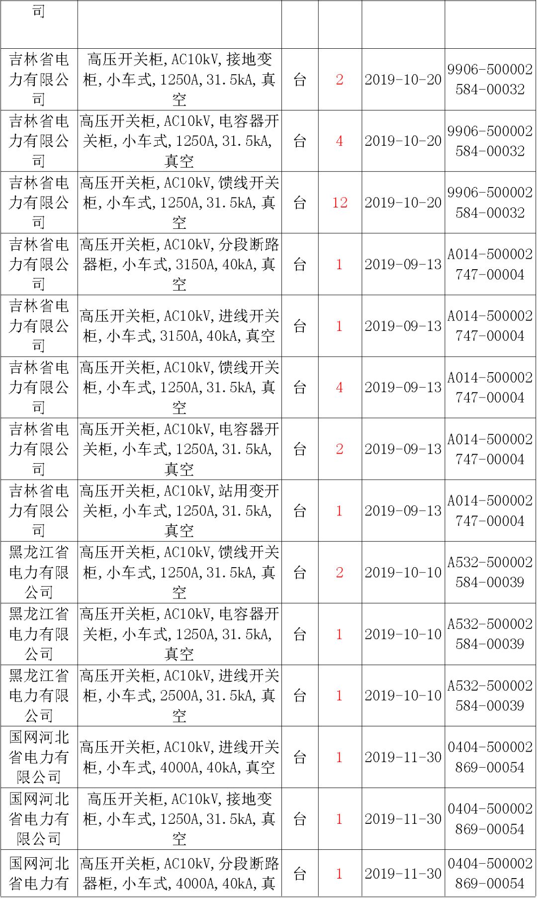 國家電網(wǎng)輸變電工程，19年第三次改造設(shè)備開關(guān)柜2019年海南首先次配電設(shè)備，19年天津首先次擴(kuò)建材料