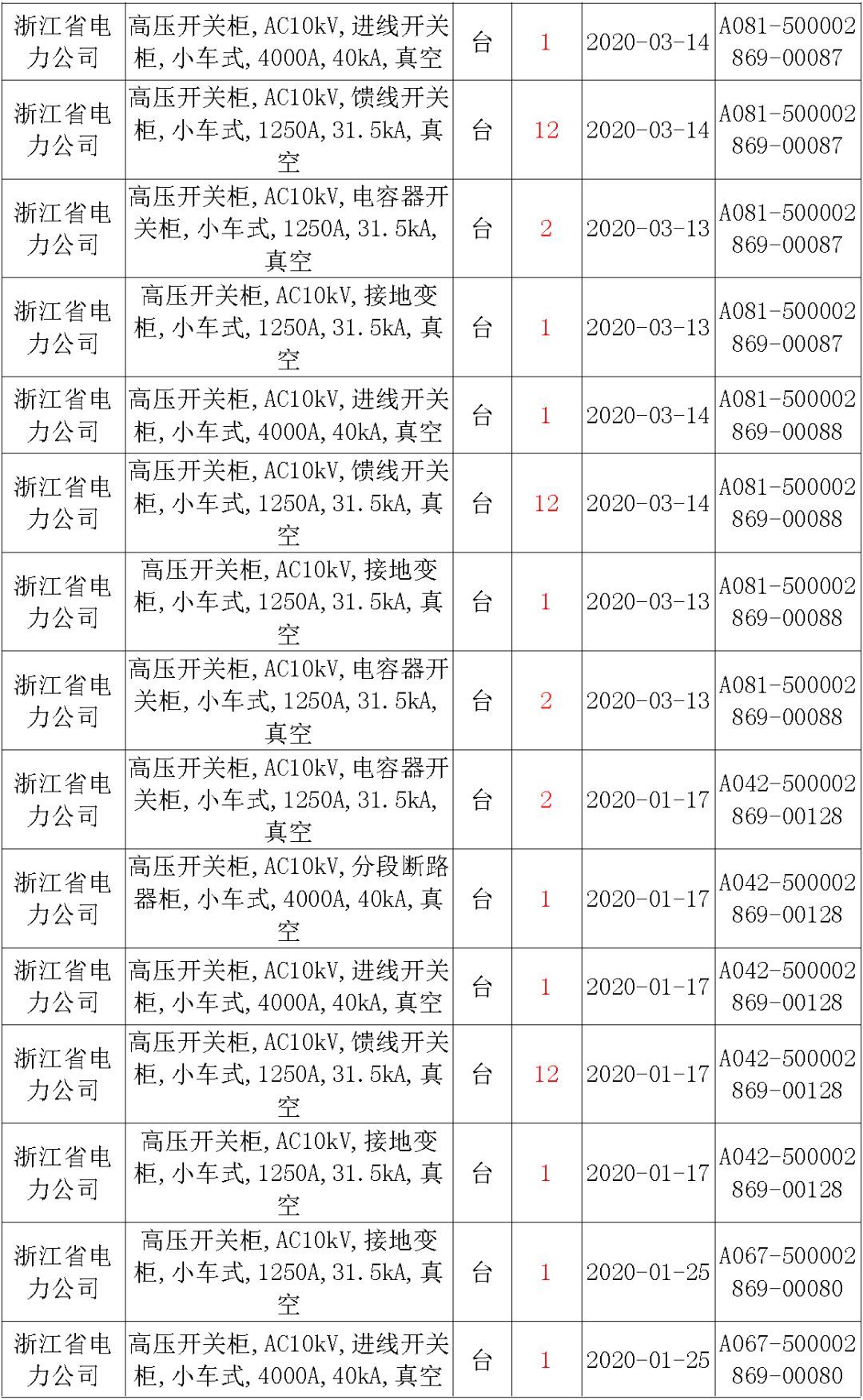 國家電網(wǎng)輸變電工程，19年第三次改造設(shè)備開關(guān)柜2019年海南首先次配電設(shè)備，19年天津首先次擴(kuò)建材料