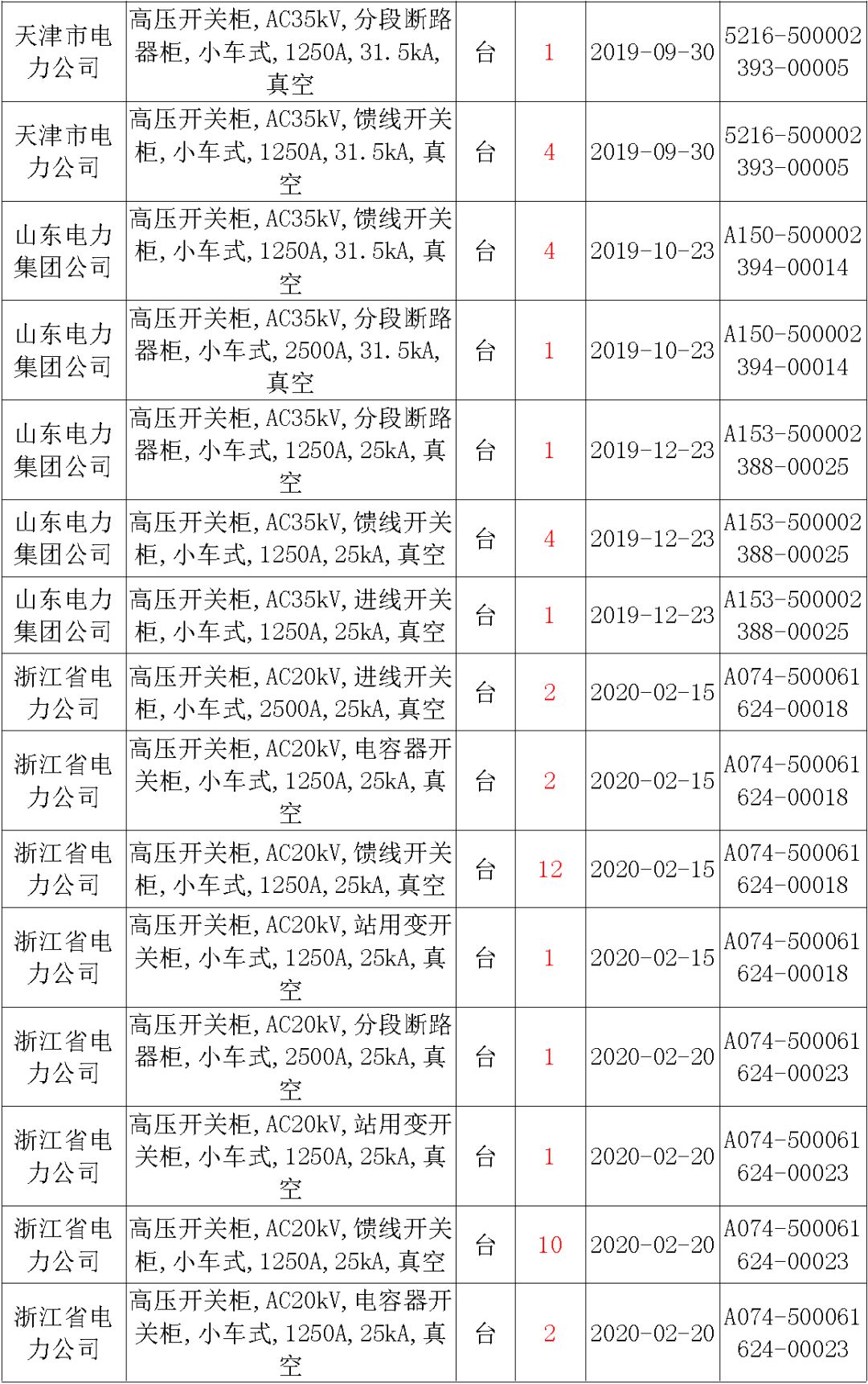 國家電網(wǎng)輸變電工程，19年第三次改造設(shè)備開關(guān)柜2019年海南首先次配電設(shè)備，19年天津首先次擴(kuò)建材料