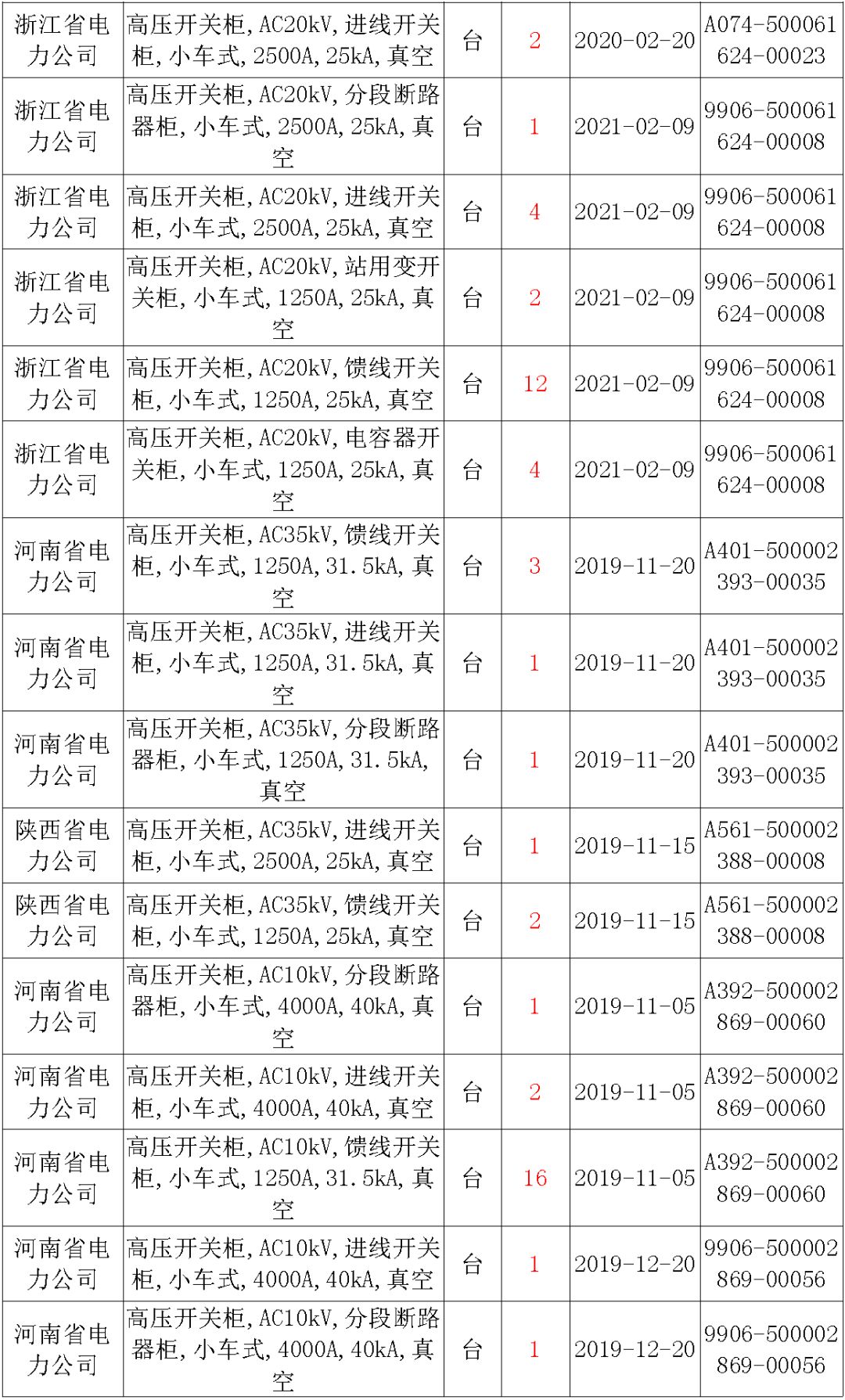 國家電網(wǎng)輸變電工程，19年第三次改造設(shè)備開關(guān)柜2019年海南首先次配電設(shè)備，19年天津首先次擴(kuò)建材料