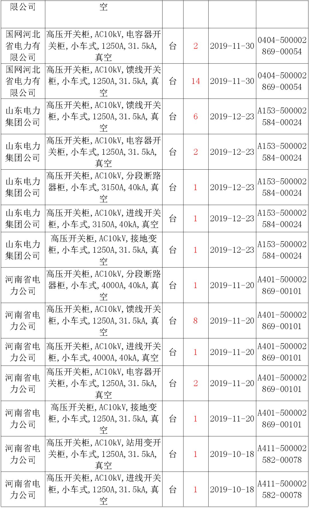 國家電網(wǎng)輸變電工程，19年第三次改造設(shè)備開關(guān)柜2019年海南首先次配電設(shè)備，19年天津首先次擴(kuò)建材料