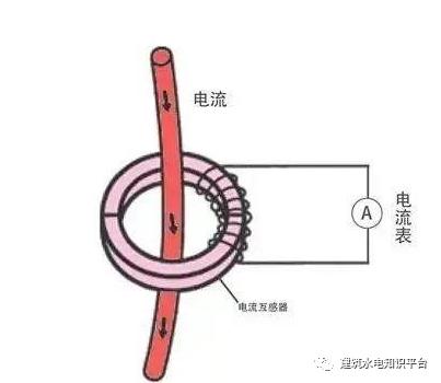 你知道為什么配電箱有些配有1、2或3個電流互感器嗎？