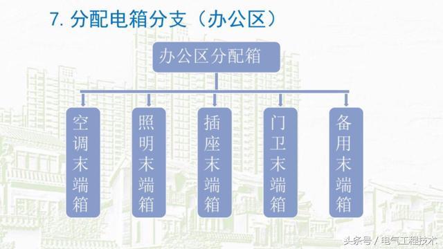 我在1級、2級和3級配電箱有什么樣的設備？如何配置它？你早就應該知道了。