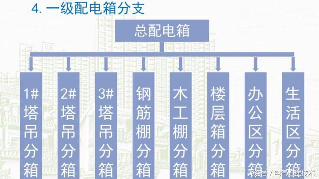 我在1級、2級和3級配電箱有什么樣的設備？如何配置它？你早就應該知道了。