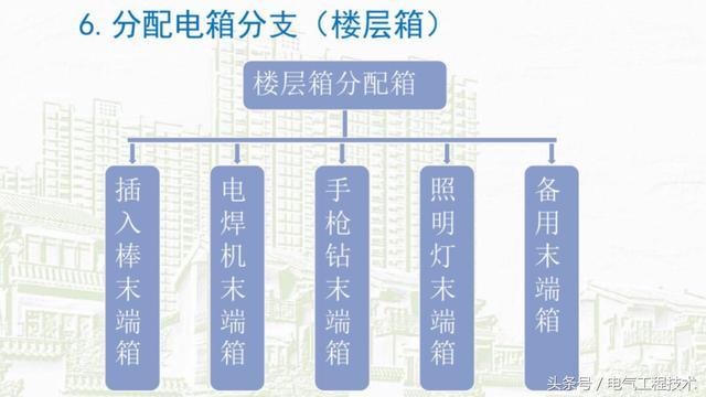 我在1級、2級和3級配電箱有什么樣的設備？如何配置它？你早就應該知道了。