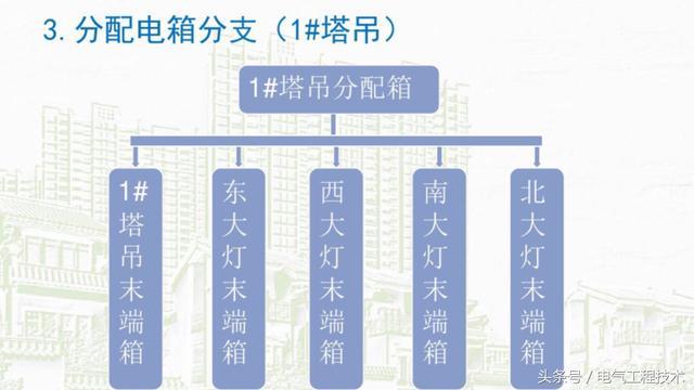 我在1級、2級和3級配電箱有什么樣的設備？如何配置它？你早就應該知道了。