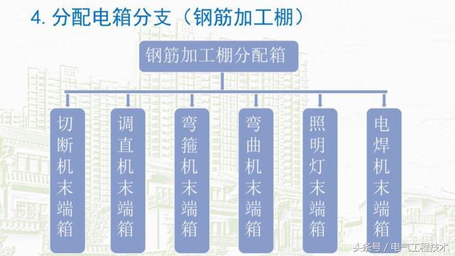 我在1級、2級和3級配電箱有什么樣的設備？如何配置它？你早就應該知道了。