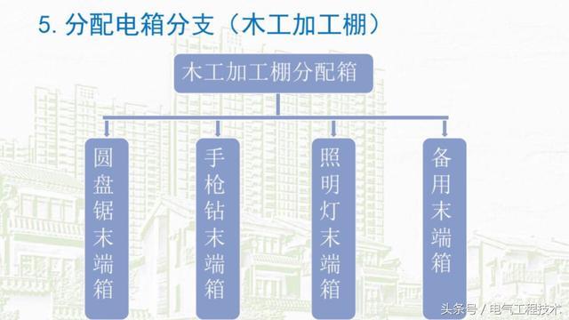 我在1級、2級和3級配電箱有什么樣的設備？如何配置它？你早就應該知道了。