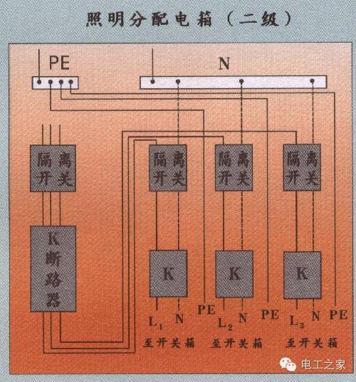 配電箱和開關(guān)盒設(shè)置