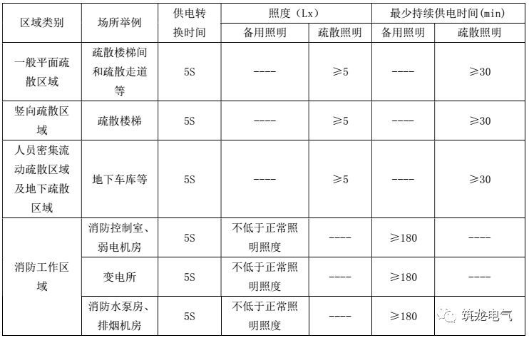 教你畫應(yīng)急照明配電箱系統(tǒng)圖！